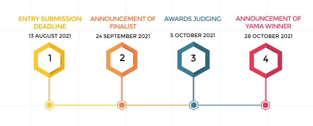 Young ASEAN Insurance Manager Award Timeline Image